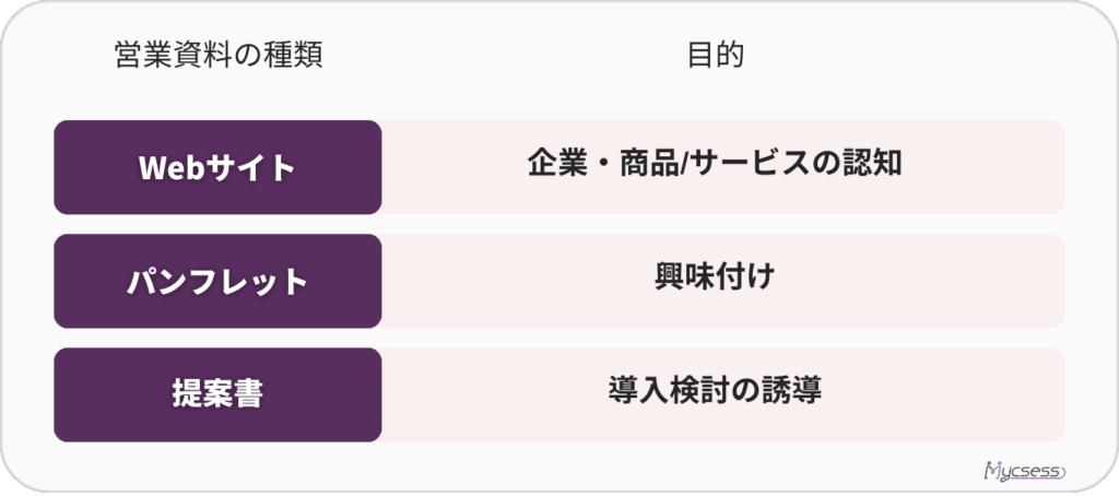 営業資料の種類と目的